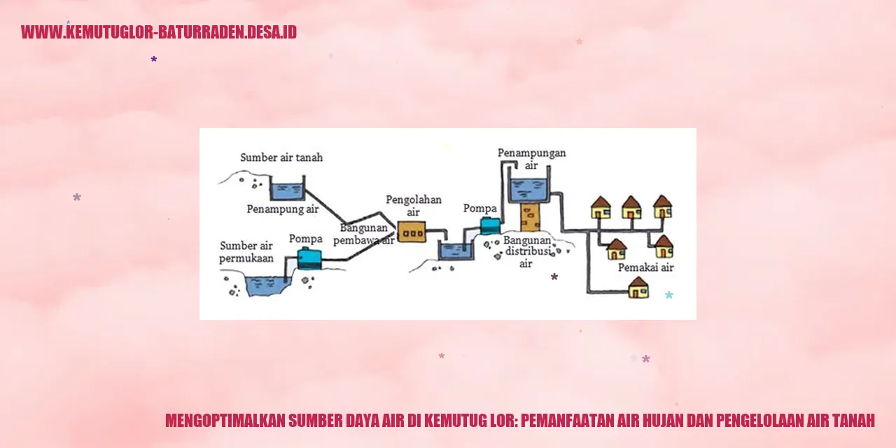 Sistem Pengumpulan Air Hujan